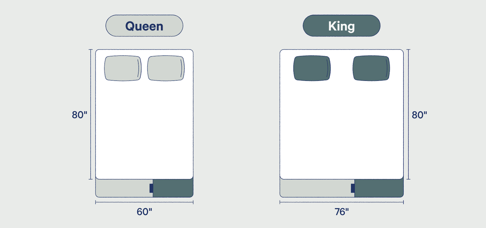 Kích thước nệm King size sẽ rộng rãi và dễ chịu hơn Queen size 